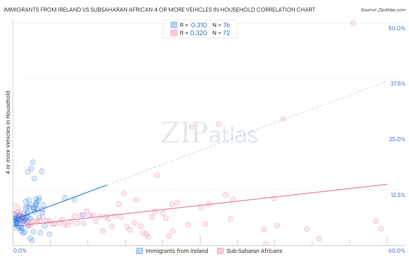 Immigrants from Ireland vs Subsaharan African 4 or more Vehicles in Household