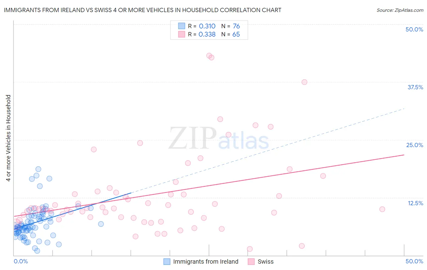 Immigrants from Ireland vs Swiss 4 or more Vehicles in Household