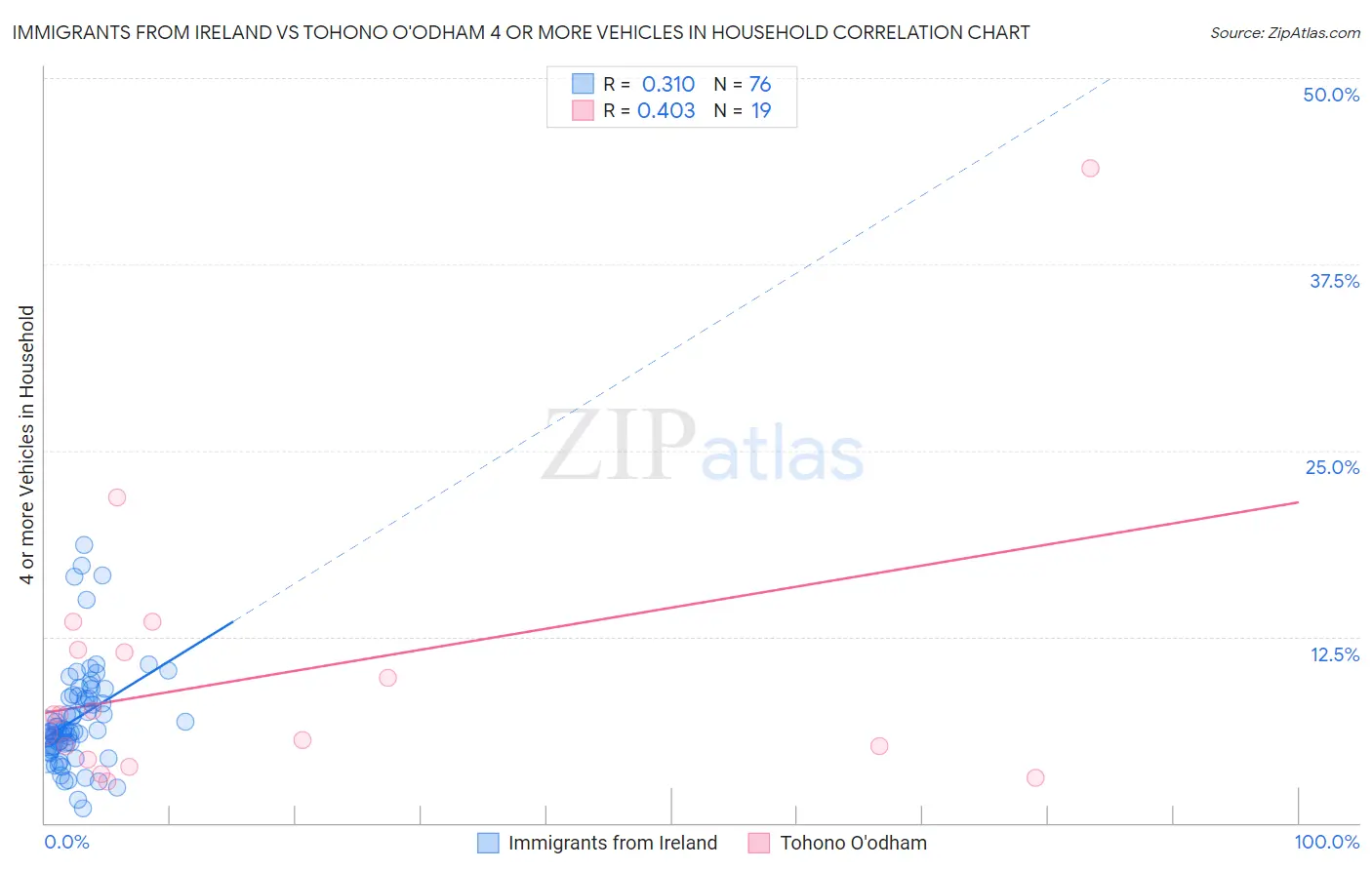 Immigrants from Ireland vs Tohono O'odham 4 or more Vehicles in Household