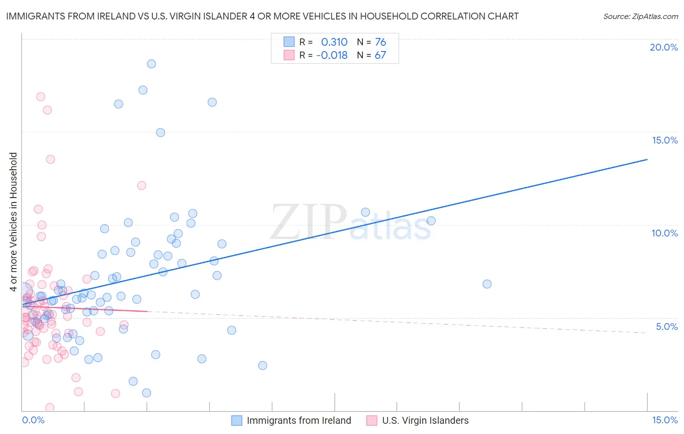 Immigrants from Ireland vs U.S. Virgin Islander 4 or more Vehicles in Household