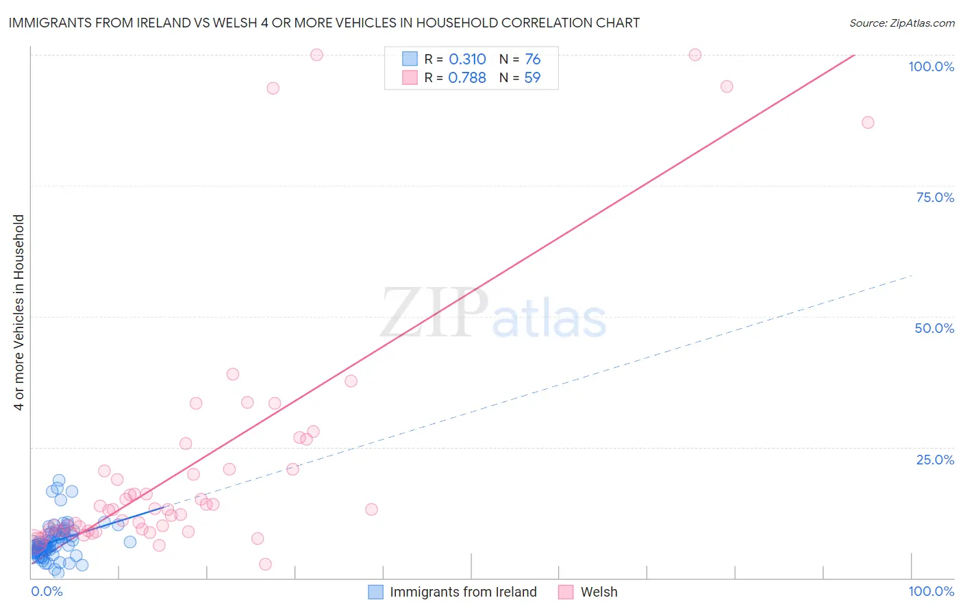 Immigrants from Ireland vs Welsh 4 or more Vehicles in Household