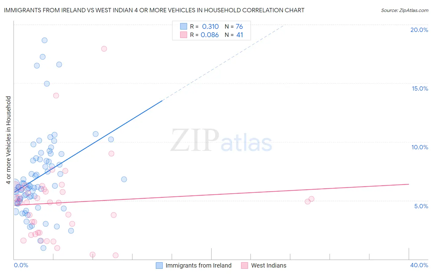 Immigrants from Ireland vs West Indian 4 or more Vehicles in Household