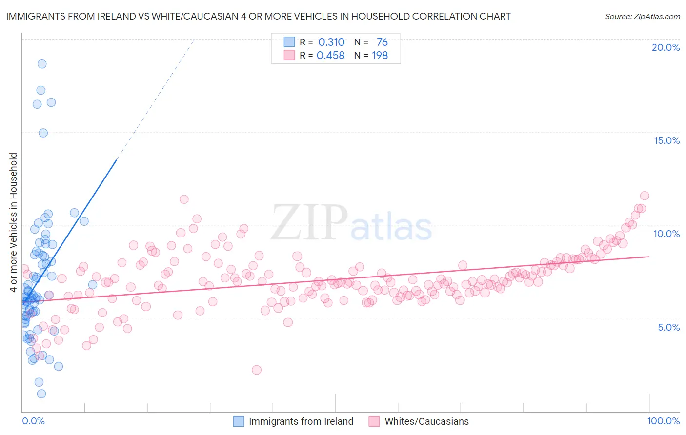 Immigrants from Ireland vs White/Caucasian 4 or more Vehicles in Household