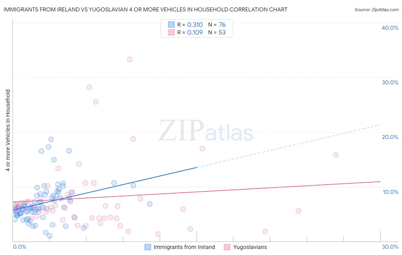 Immigrants from Ireland vs Yugoslavian 4 or more Vehicles in Household