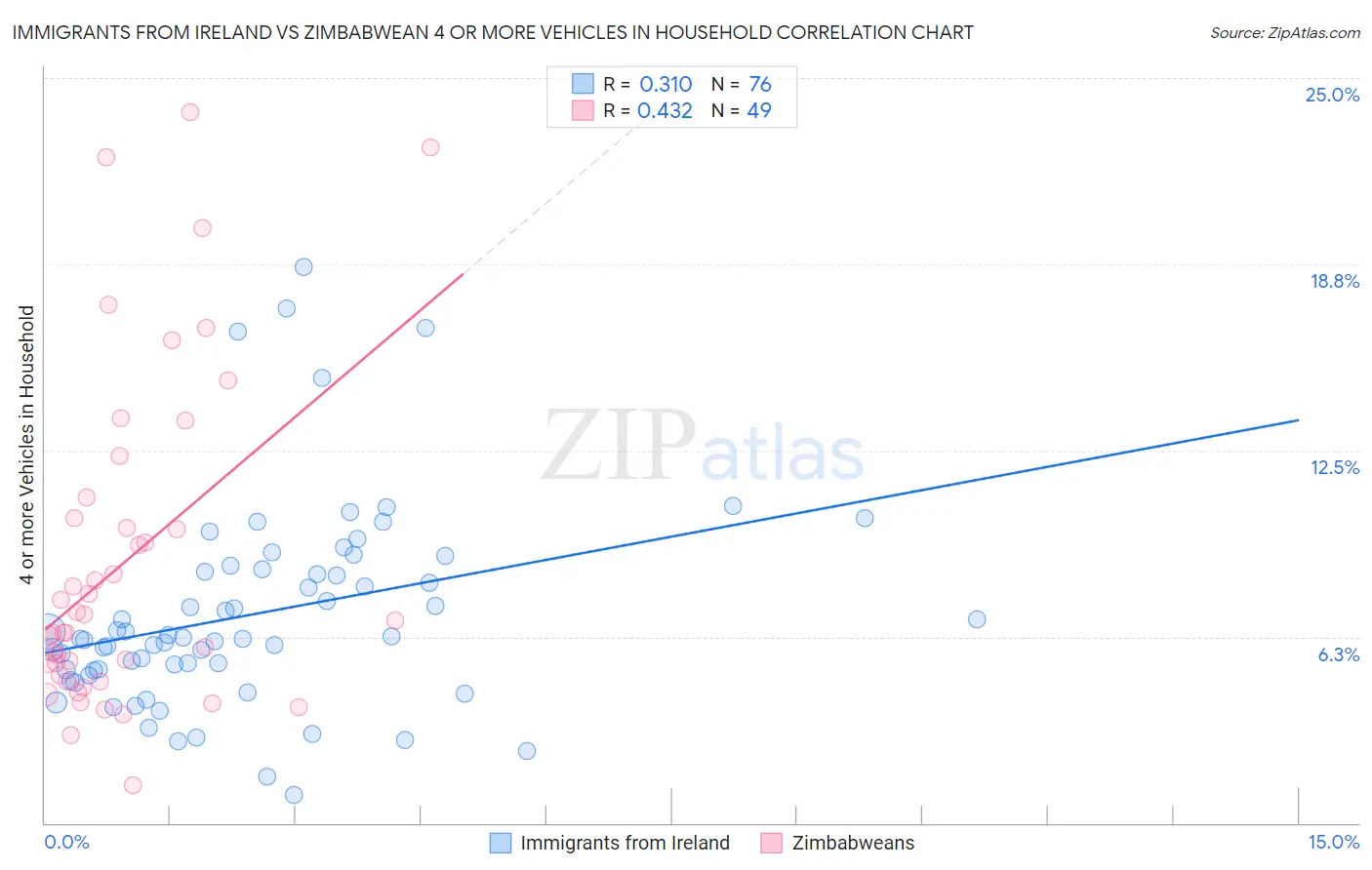 Immigrants from Ireland vs Zimbabwean 4 or more Vehicles in Household