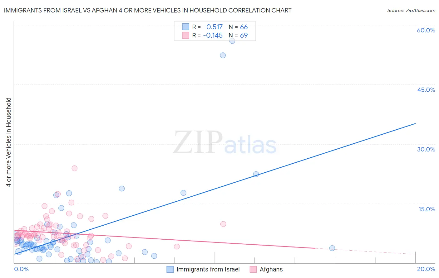 Immigrants from Israel vs Afghan 4 or more Vehicles in Household