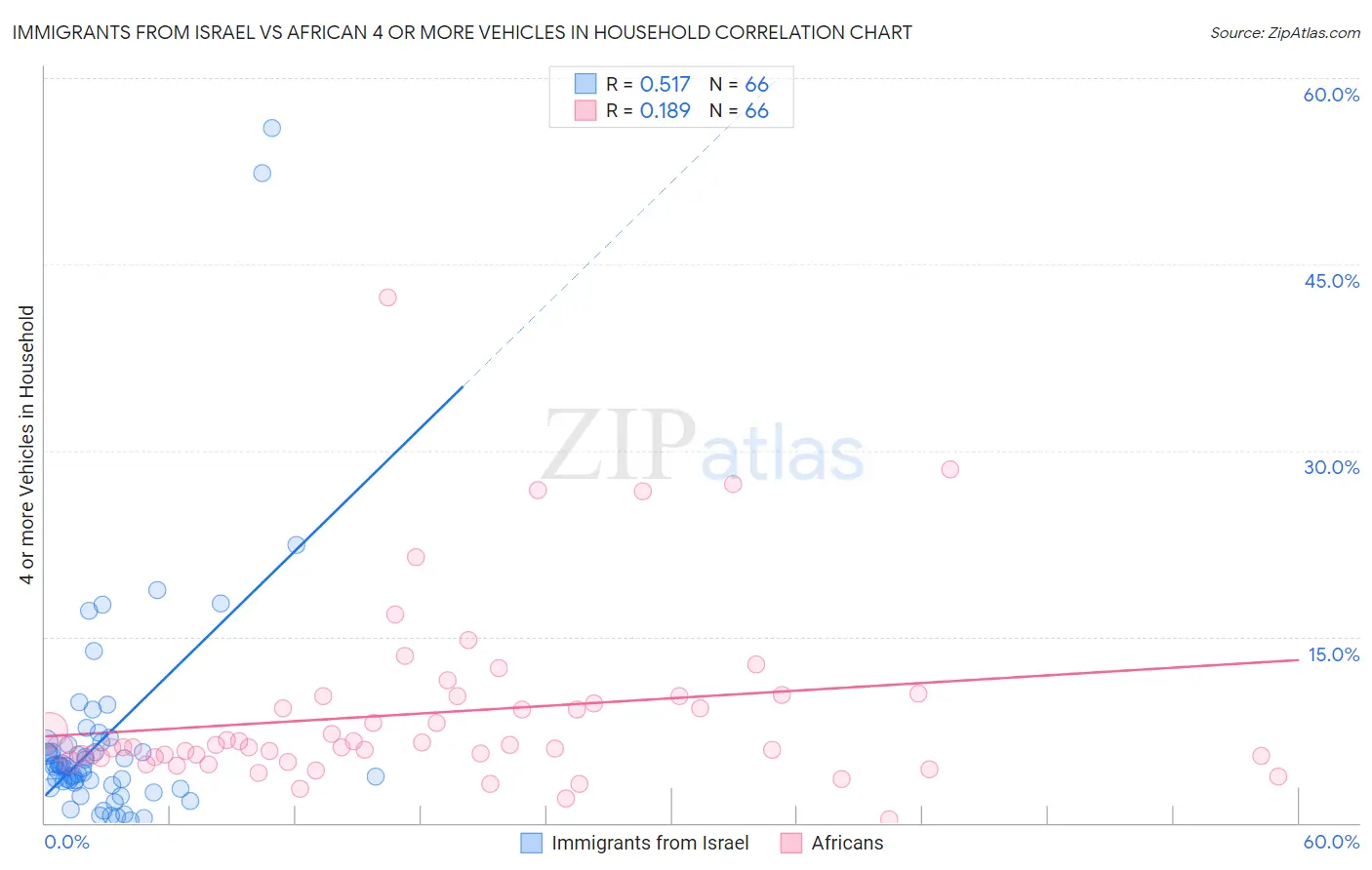 Immigrants from Israel vs African 4 or more Vehicles in Household