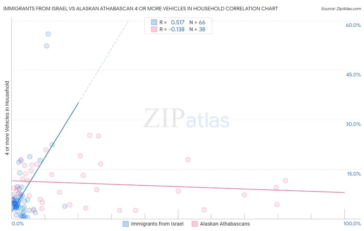 Immigrants from Israel vs Alaskan Athabascan 4 or more Vehicles in Household