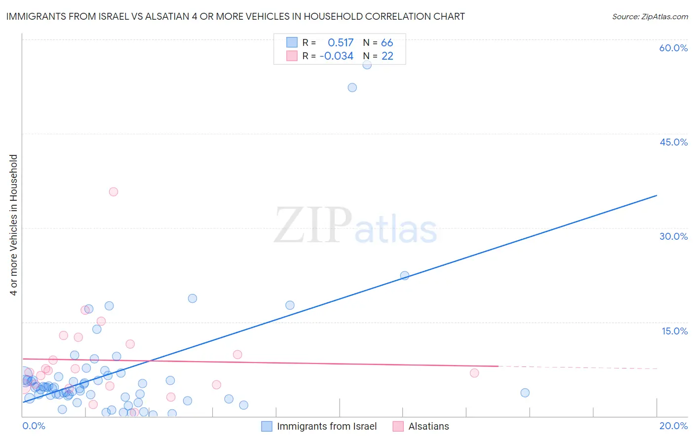 Immigrants from Israel vs Alsatian 4 or more Vehicles in Household