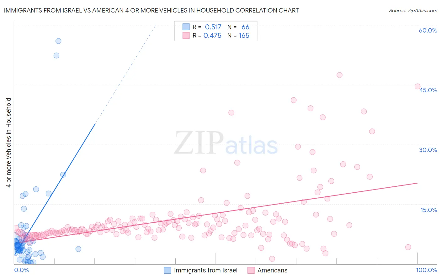 Immigrants from Israel vs American 4 or more Vehicles in Household
