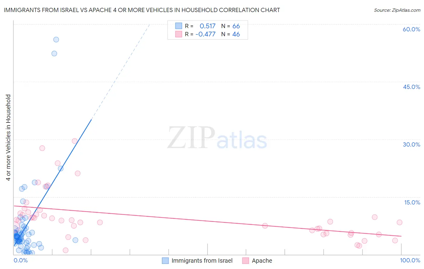 Immigrants from Israel vs Apache 4 or more Vehicles in Household
