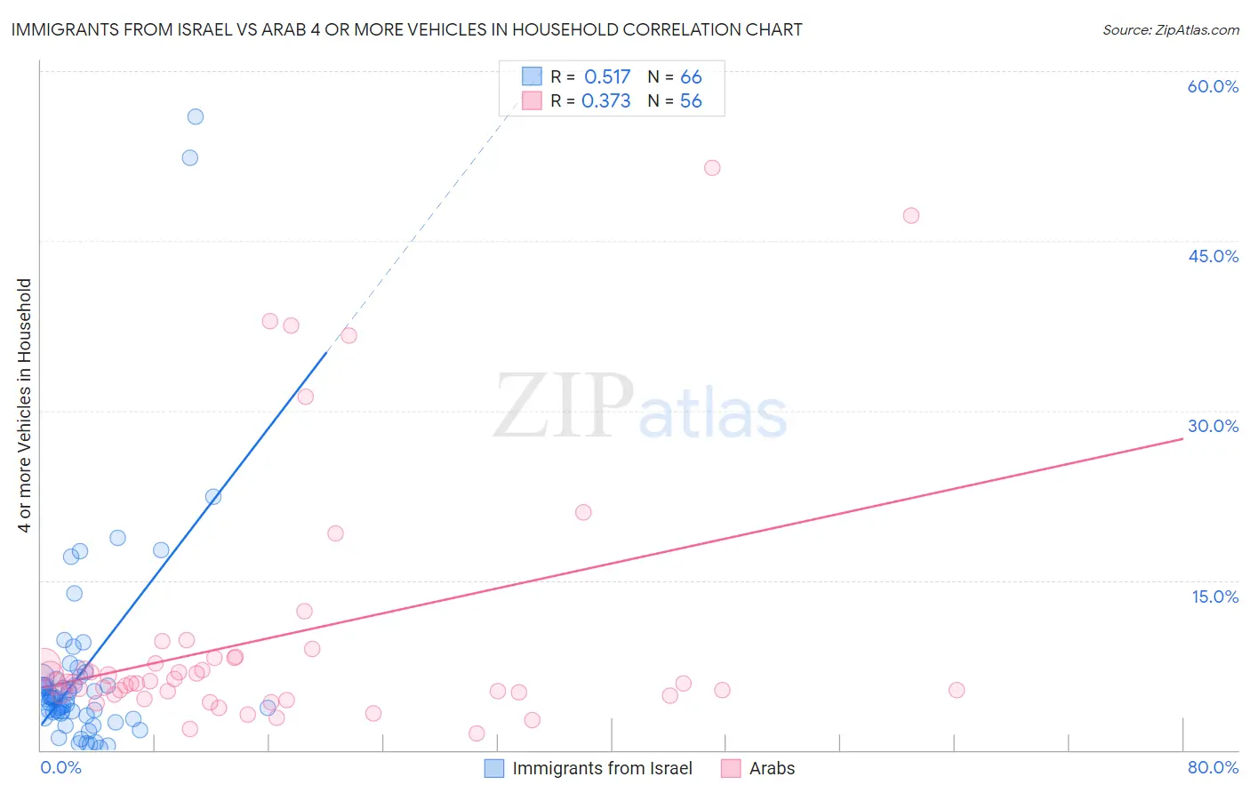 Immigrants from Israel vs Arab 4 or more Vehicles in Household