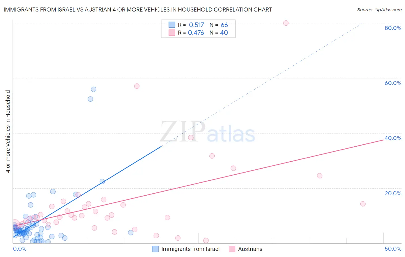 Immigrants from Israel vs Austrian 4 or more Vehicles in Household