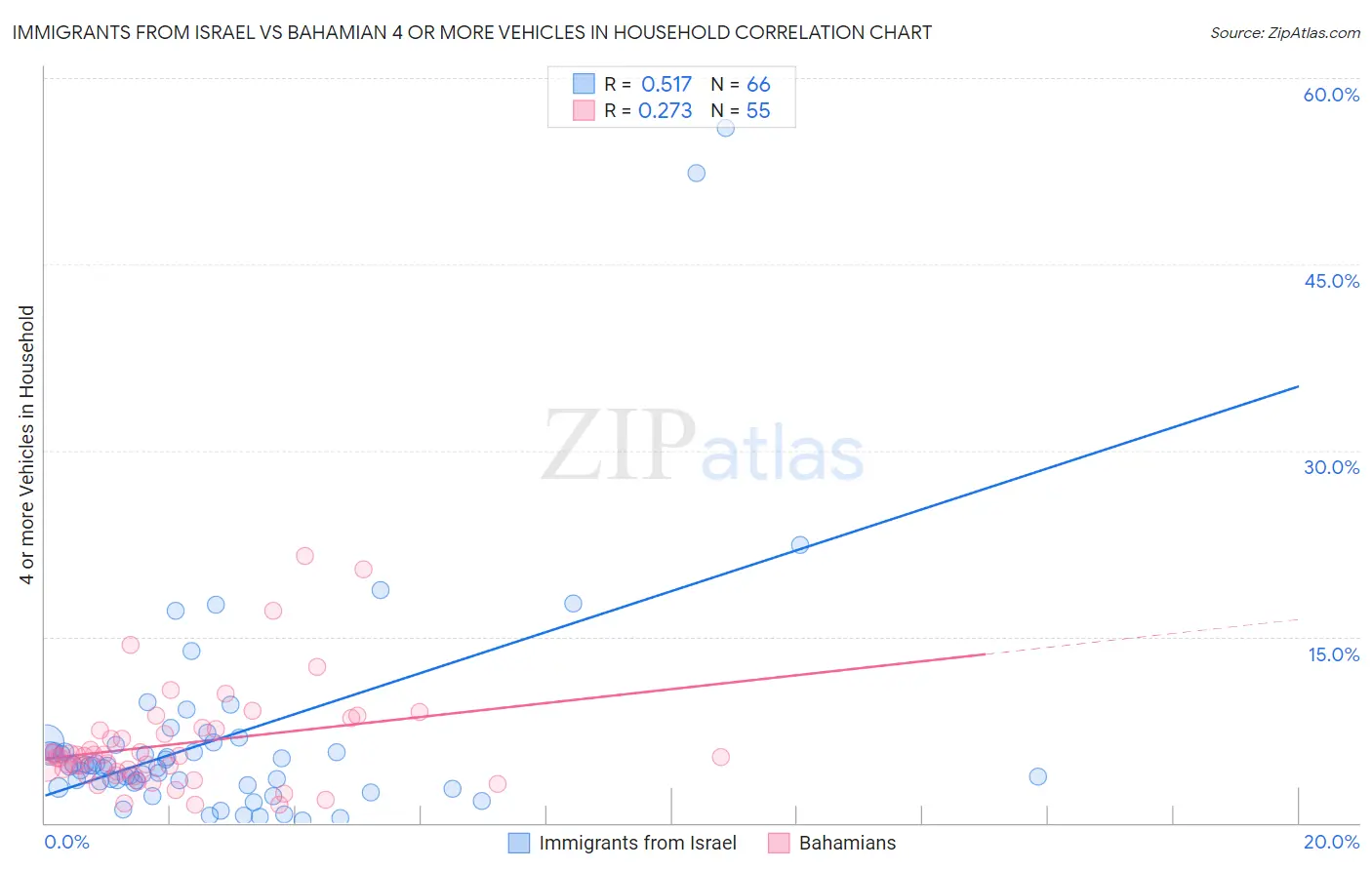 Immigrants from Israel vs Bahamian 4 or more Vehicles in Household
