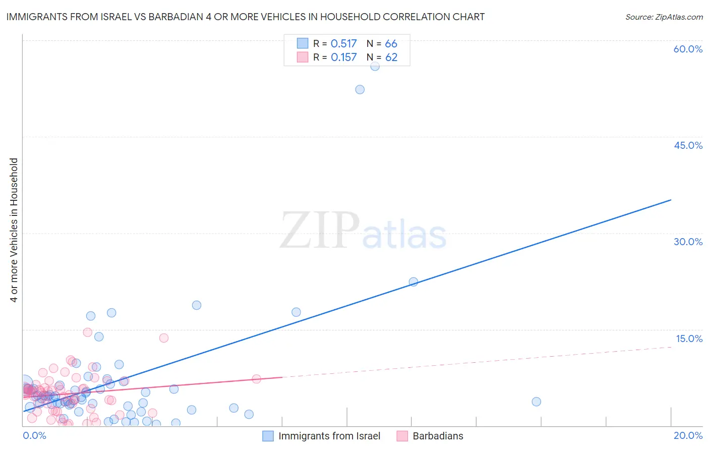 Immigrants from Israel vs Barbadian 4 or more Vehicles in Household