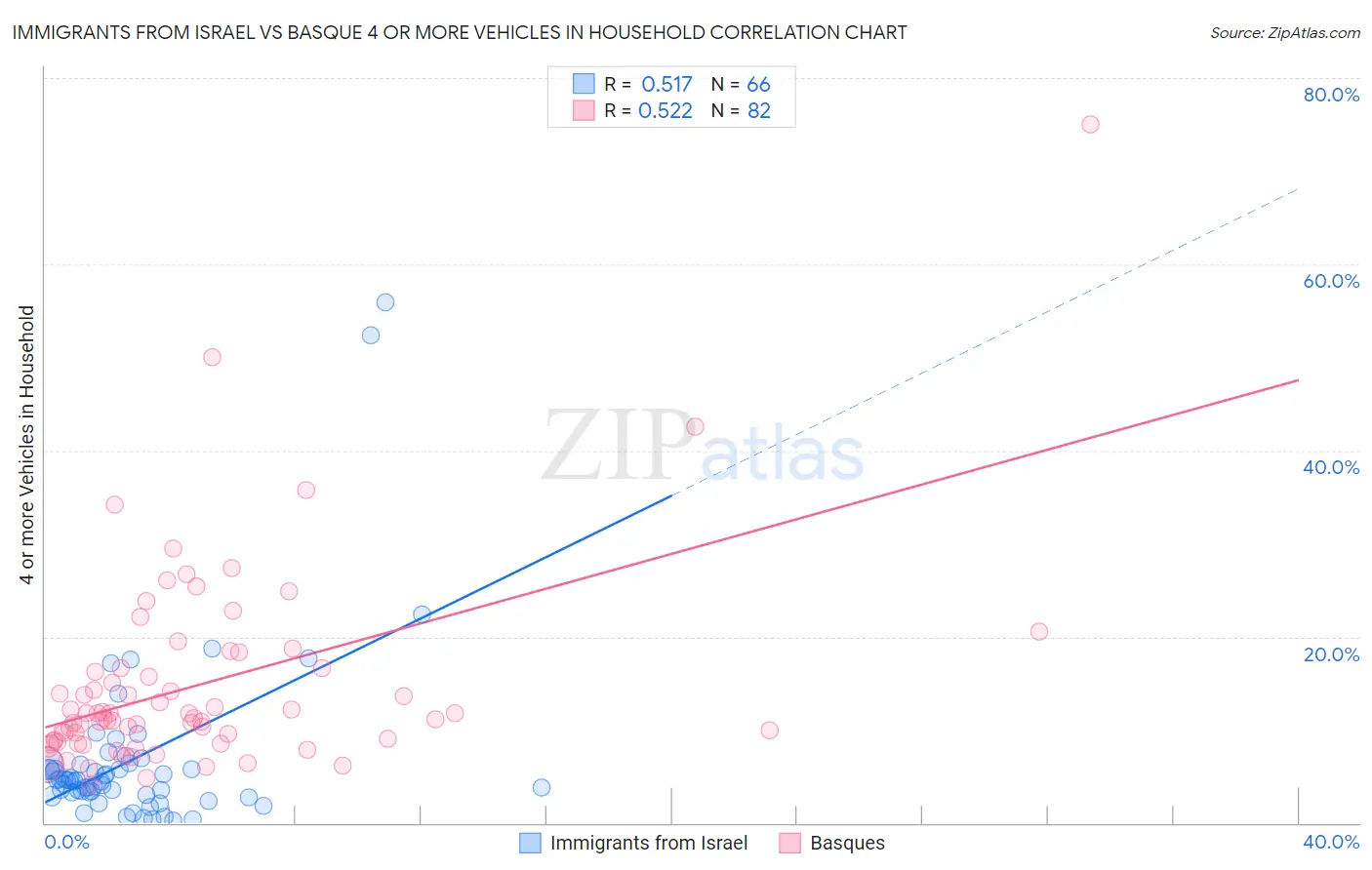Immigrants from Israel vs Basque 4 or more Vehicles in Household