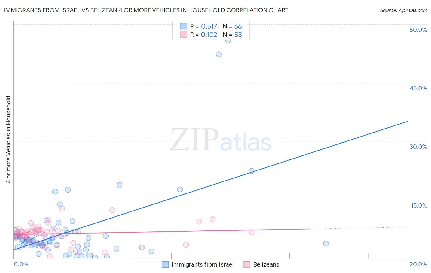 Immigrants from Israel vs Belizean 4 or more Vehicles in Household