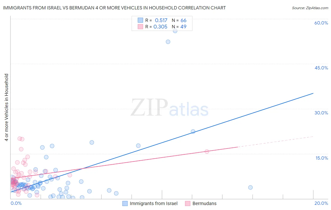 Immigrants from Israel vs Bermudan 4 or more Vehicles in Household