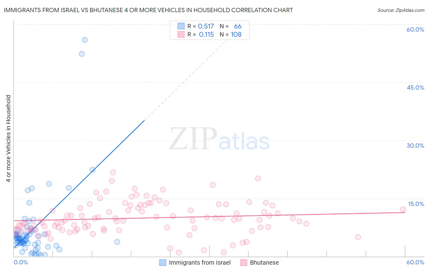 Immigrants from Israel vs Bhutanese 4 or more Vehicles in Household