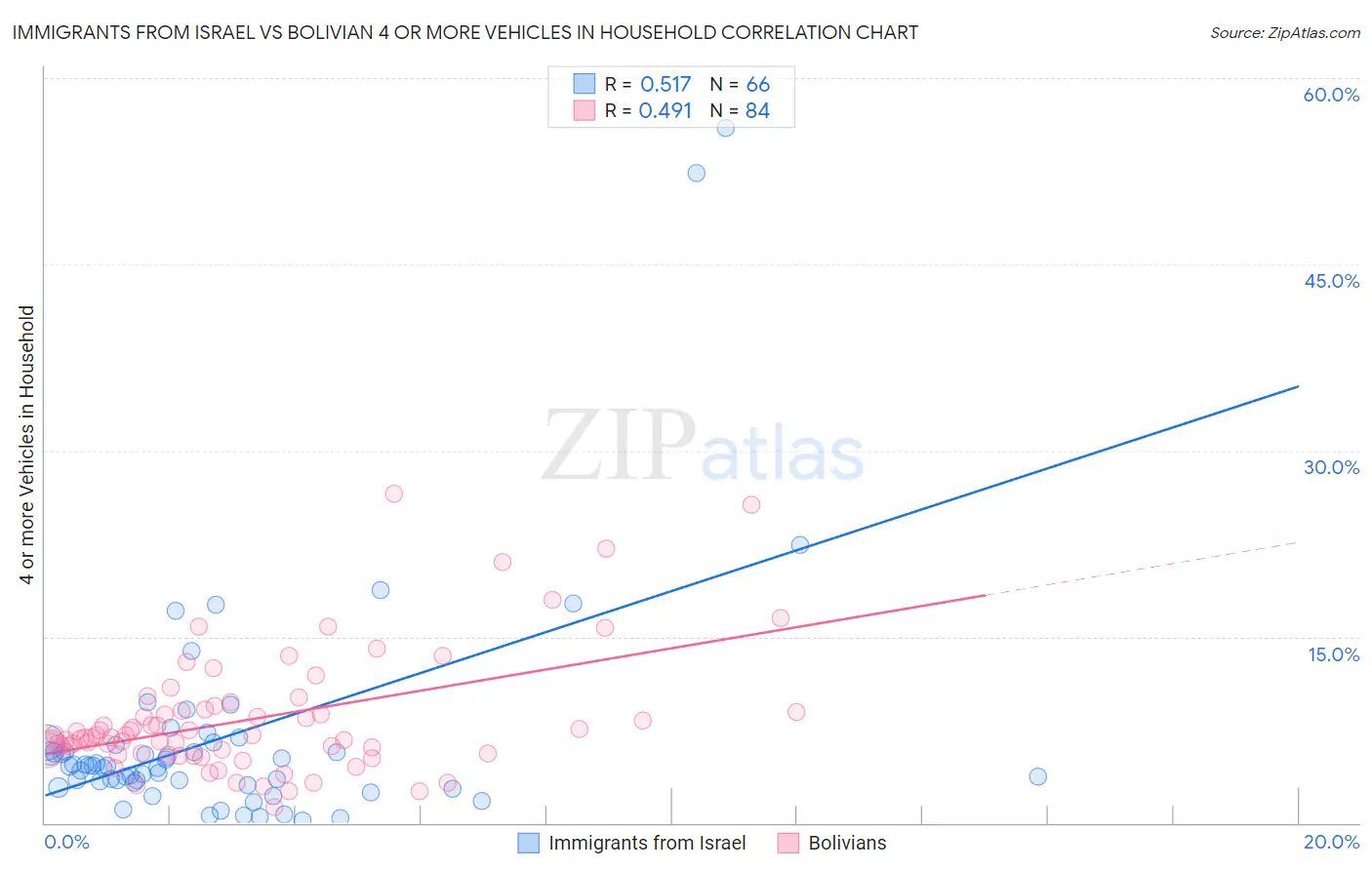 Immigrants from Israel vs Bolivian 4 or more Vehicles in Household