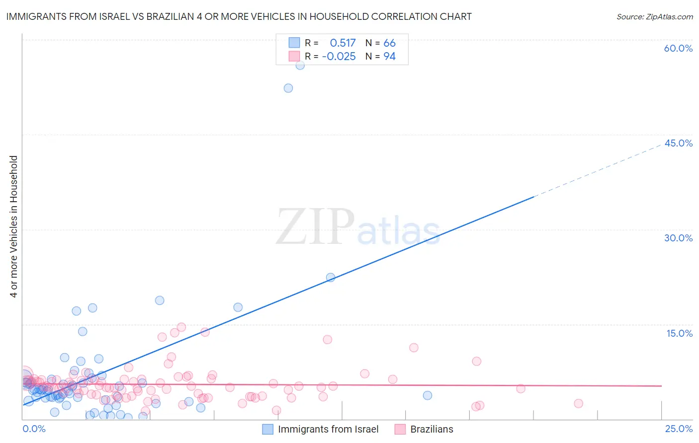Immigrants from Israel vs Brazilian 4 or more Vehicles in Household