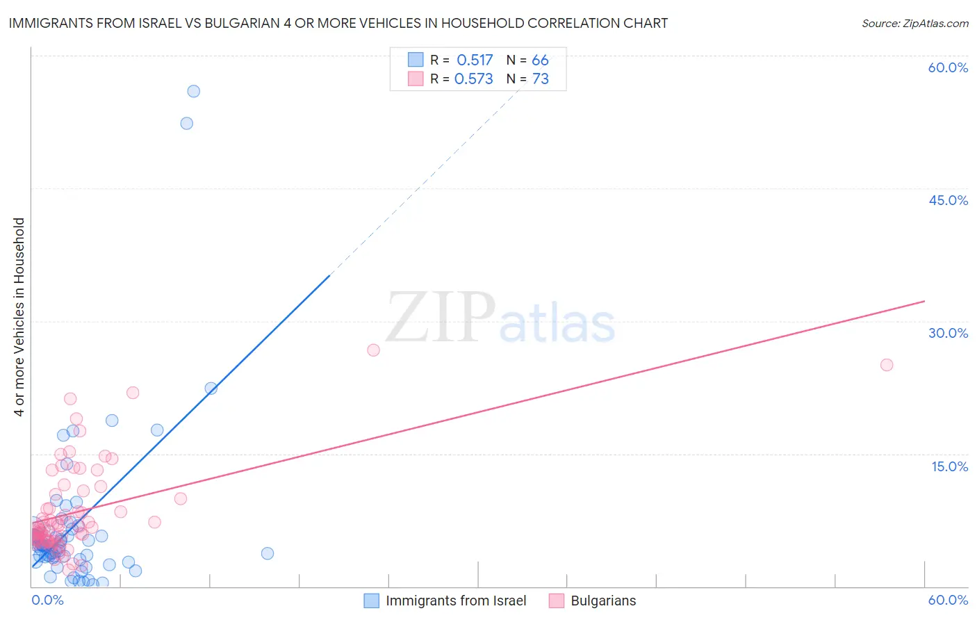 Immigrants from Israel vs Bulgarian 4 or more Vehicles in Household