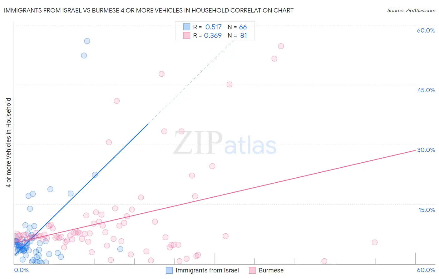 Immigrants from Israel vs Burmese 4 or more Vehicles in Household