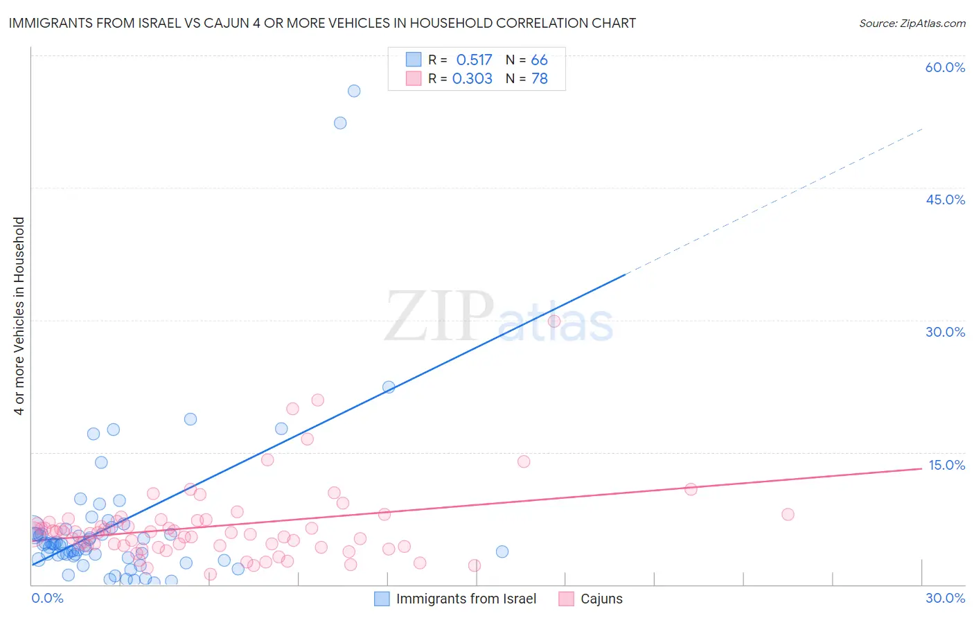 Immigrants from Israel vs Cajun 4 or more Vehicles in Household