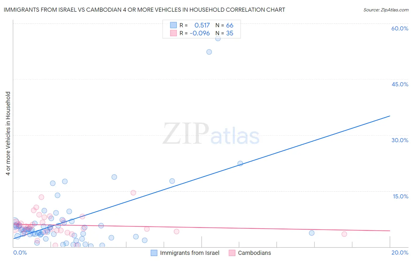 Immigrants from Israel vs Cambodian 4 or more Vehicles in Household