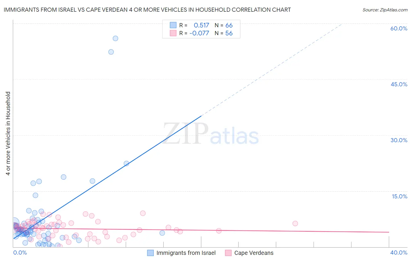 Immigrants from Israel vs Cape Verdean 4 or more Vehicles in Household