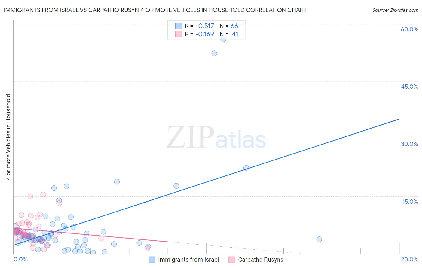 Immigrants from Israel vs Carpatho Rusyn 4 or more Vehicles in Household