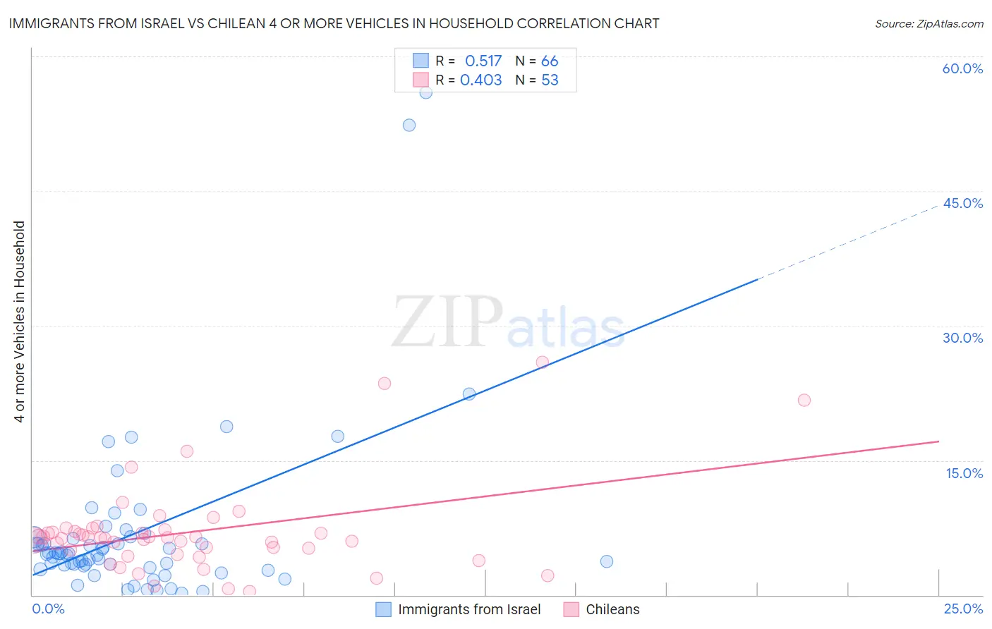 Immigrants from Israel vs Chilean 4 or more Vehicles in Household
