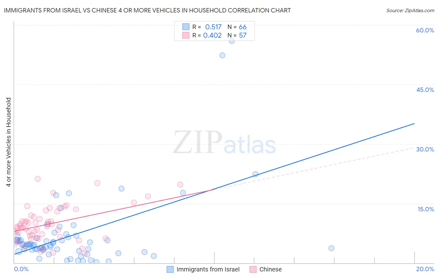 Immigrants from Israel vs Chinese 4 or more Vehicles in Household