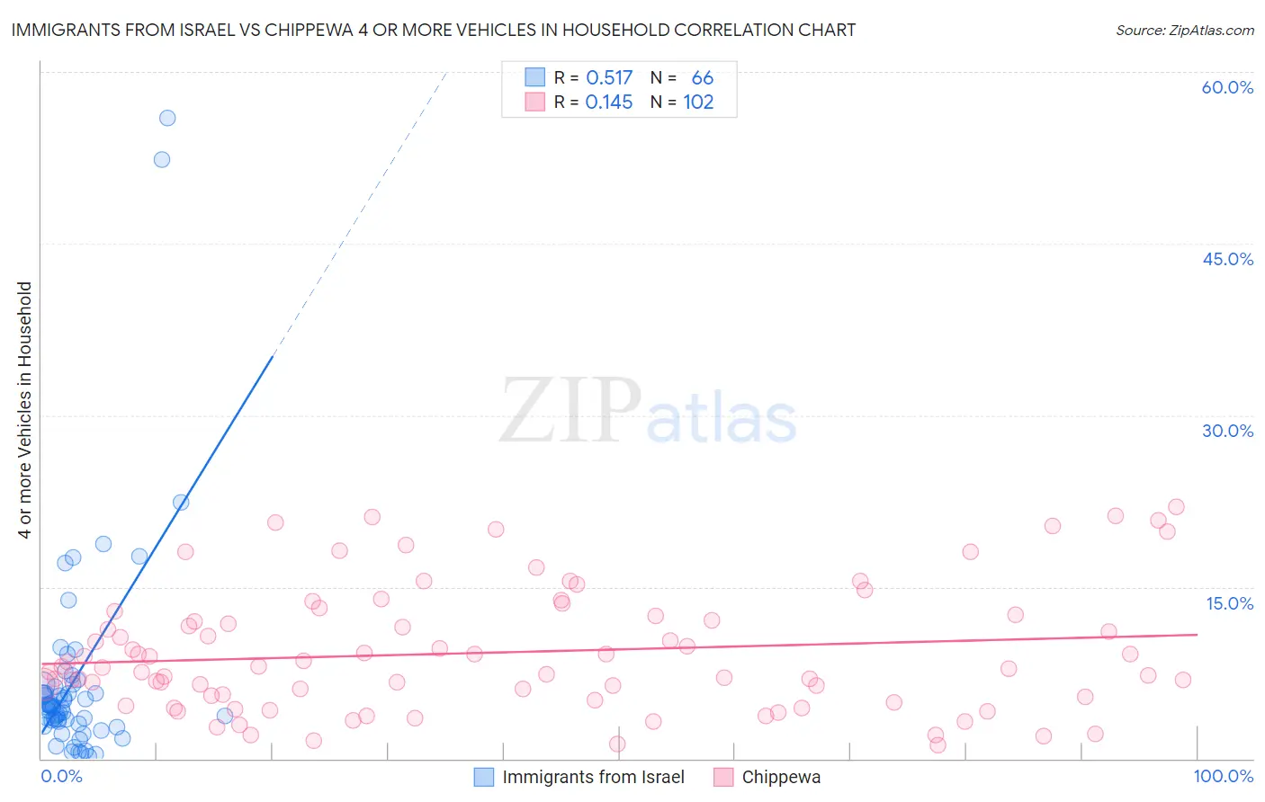 Immigrants from Israel vs Chippewa 4 or more Vehicles in Household