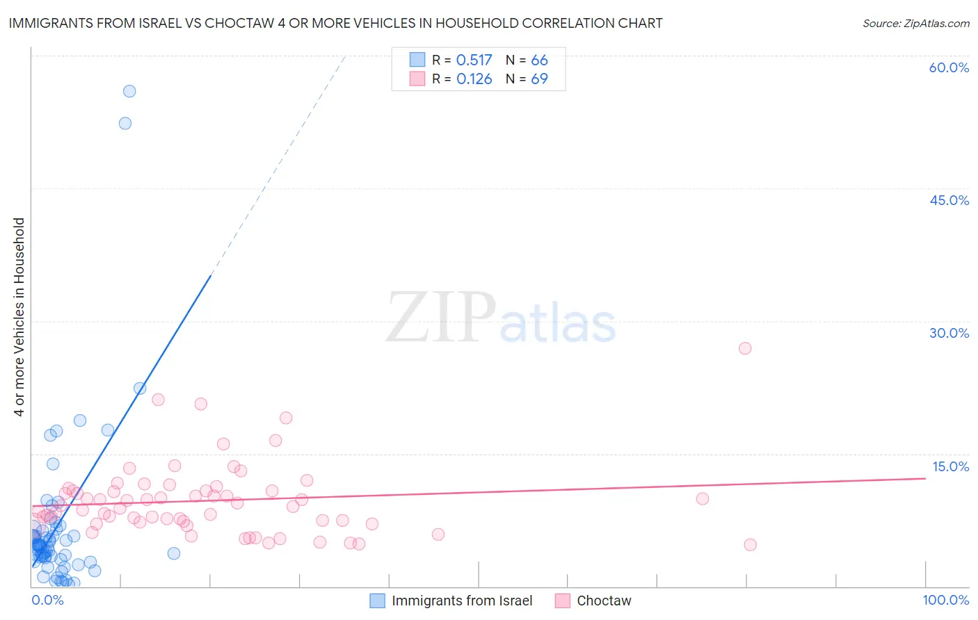 Immigrants from Israel vs Choctaw 4 or more Vehicles in Household