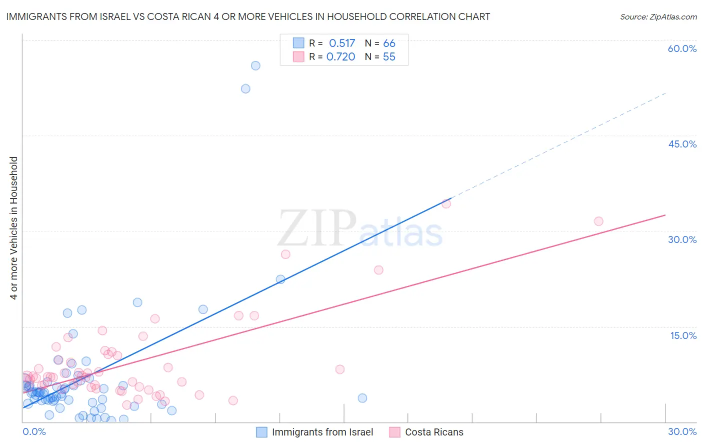 Immigrants from Israel vs Costa Rican 4 or more Vehicles in Household