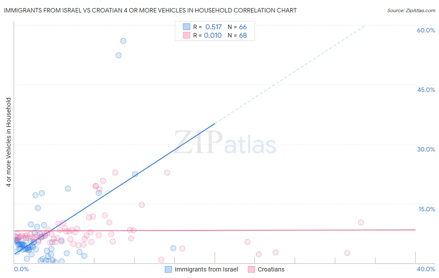 Immigrants from Israel vs Croatian 4 or more Vehicles in Household