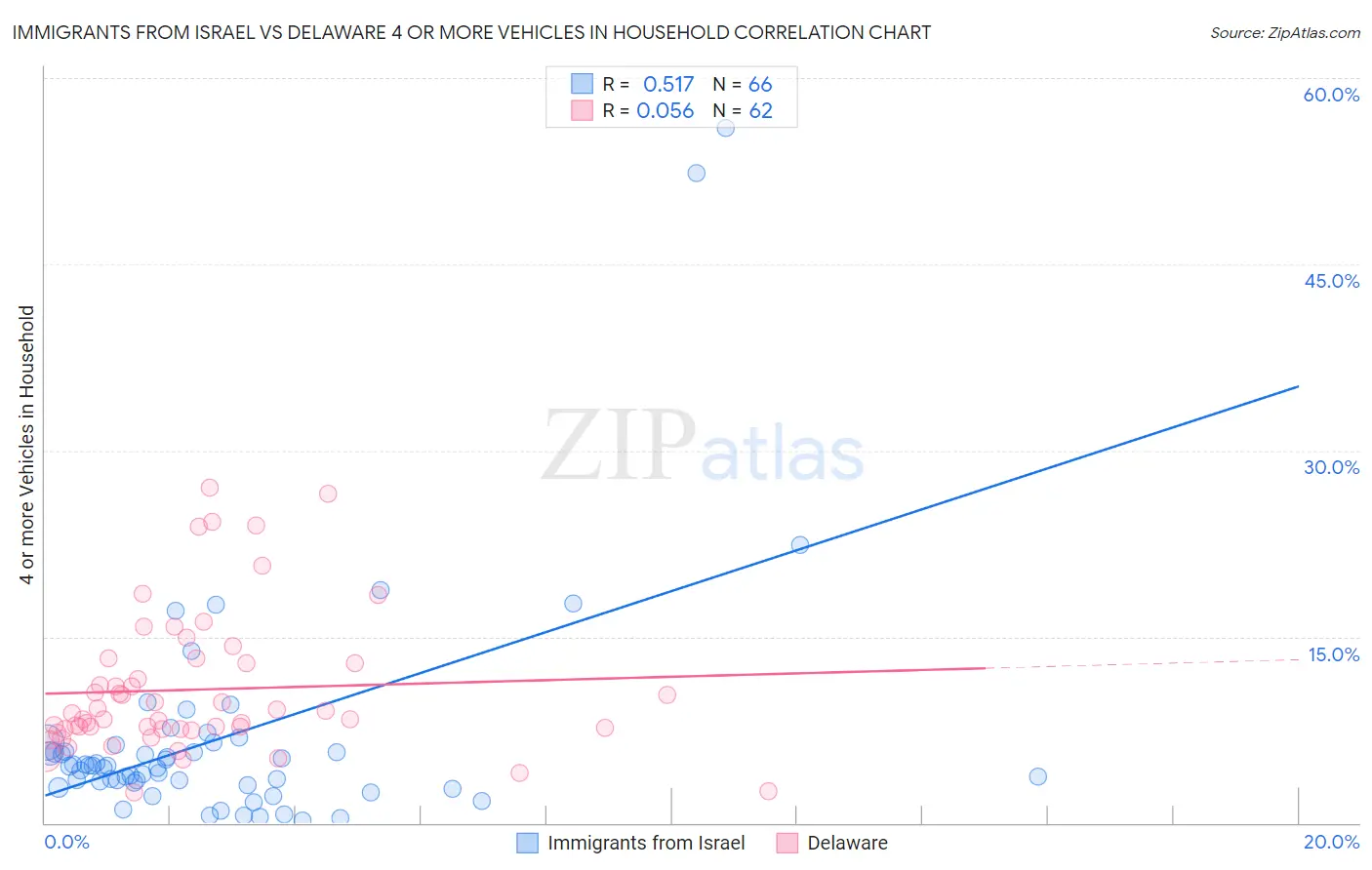 Immigrants from Israel vs Delaware 4 or more Vehicles in Household