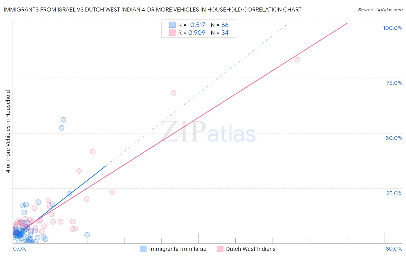 Immigrants from Israel vs Dutch West Indian 4 or more Vehicles in Household