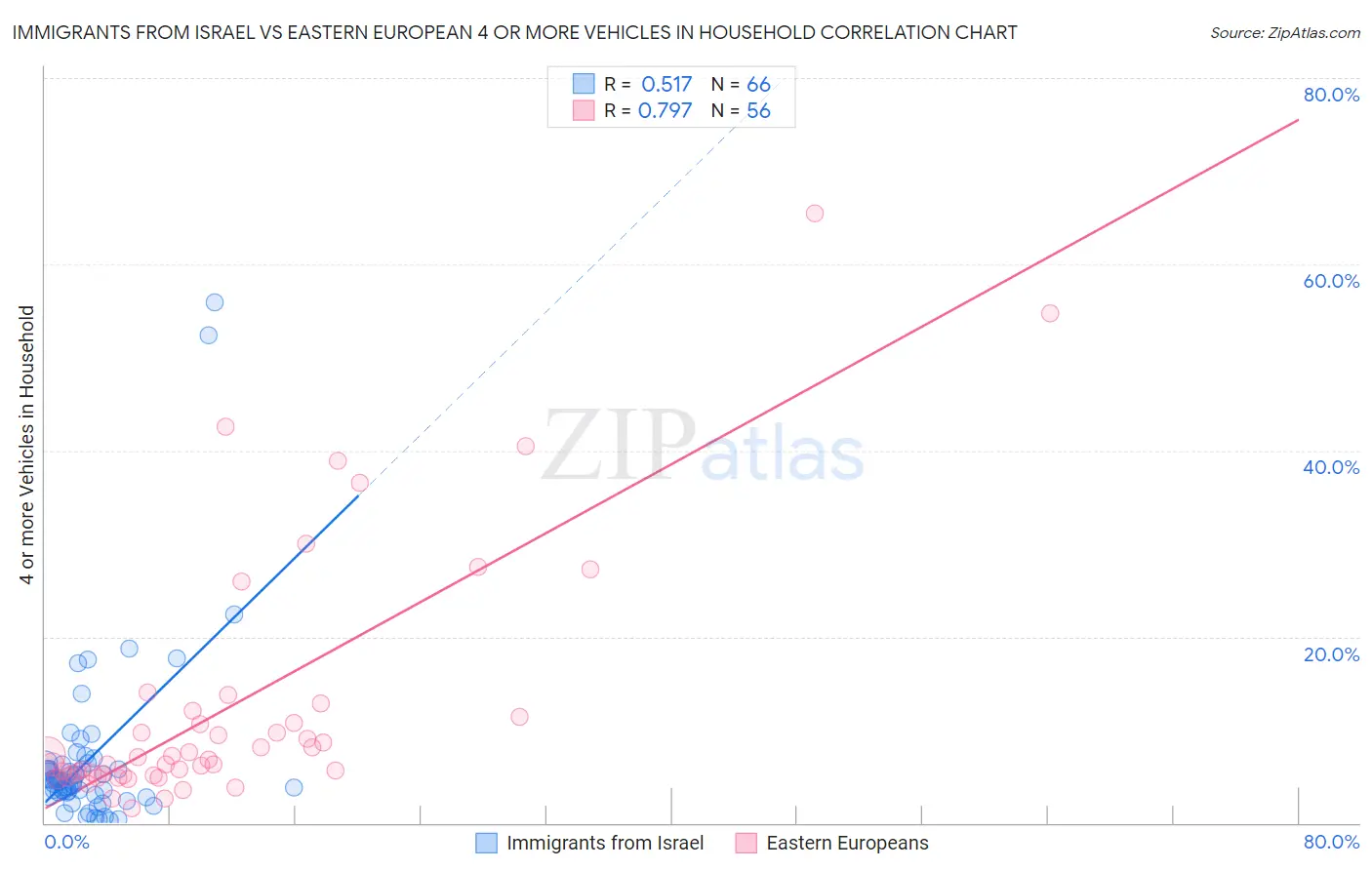 Immigrants from Israel vs Eastern European 4 or more Vehicles in Household