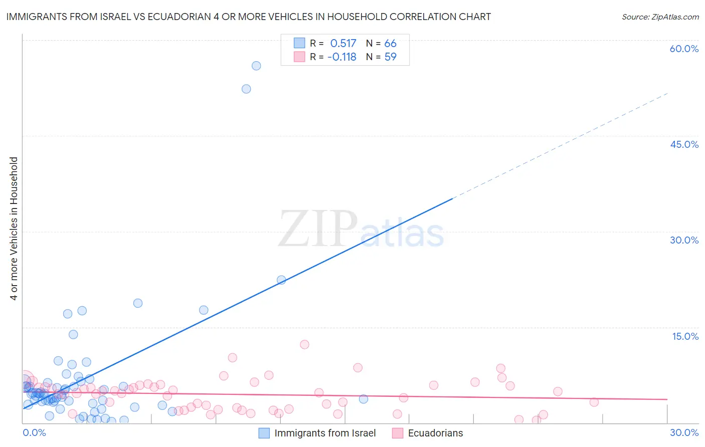 Immigrants from Israel vs Ecuadorian 4 or more Vehicles in Household