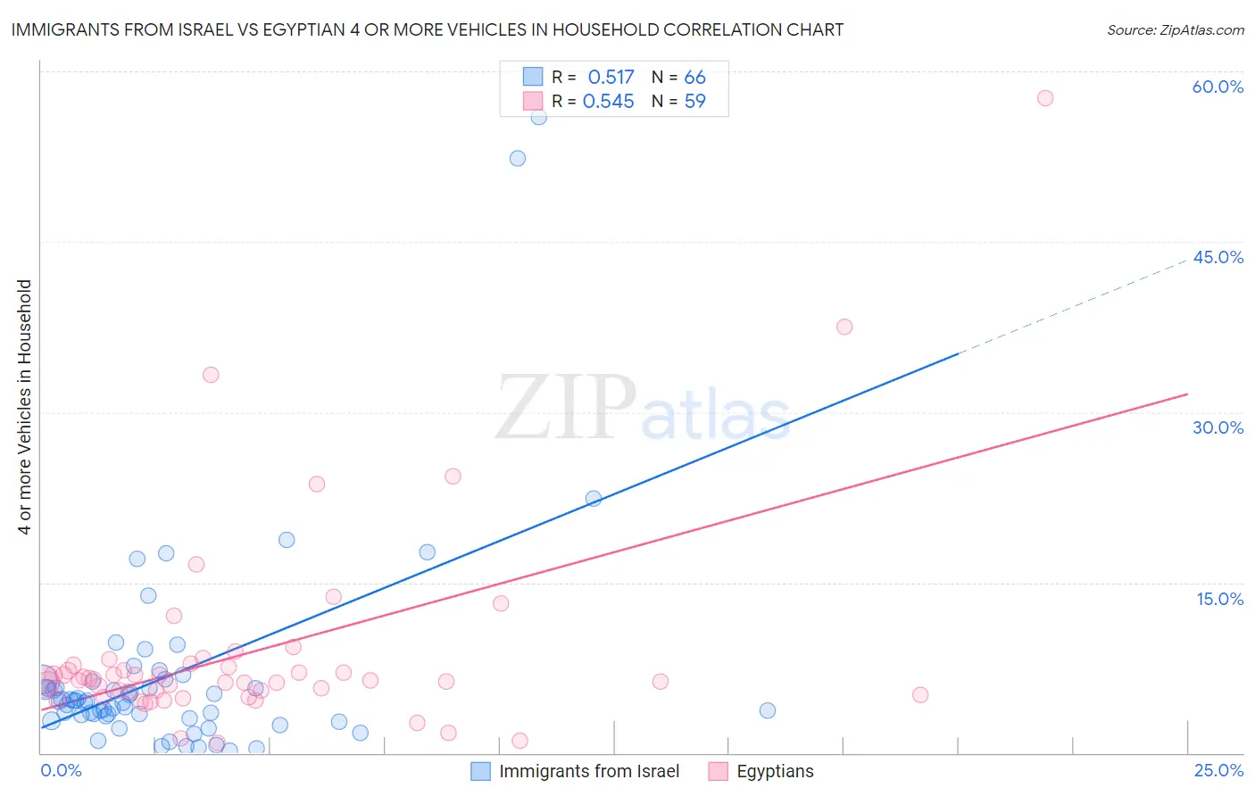 Immigrants from Israel vs Egyptian 4 or more Vehicles in Household