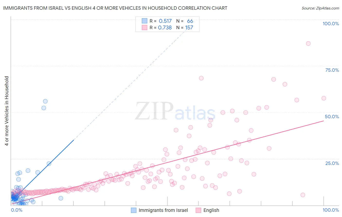 Immigrants from Israel vs English 4 or more Vehicles in Household