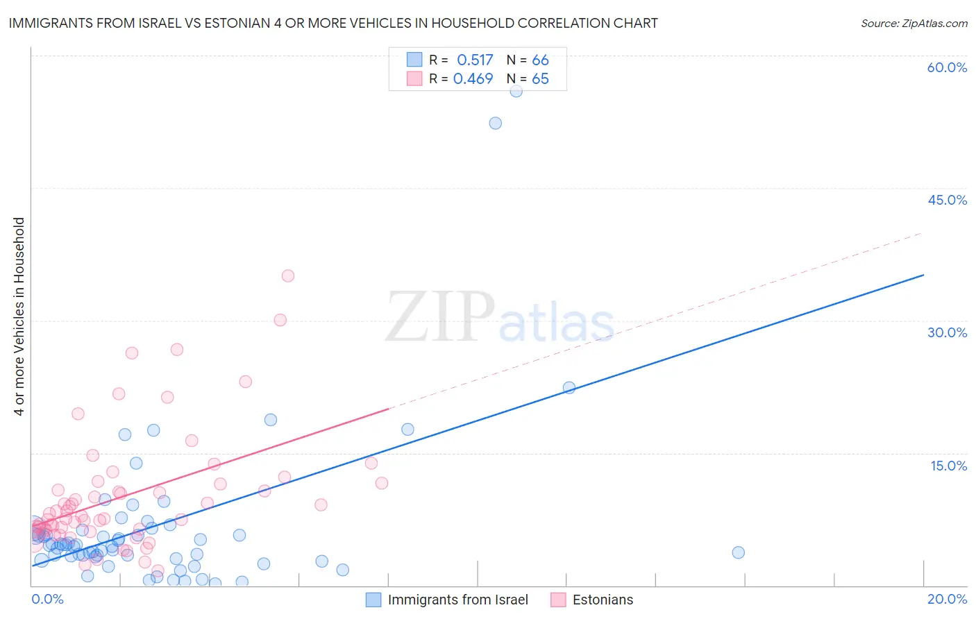 Immigrants from Israel vs Estonian 4 or more Vehicles in Household