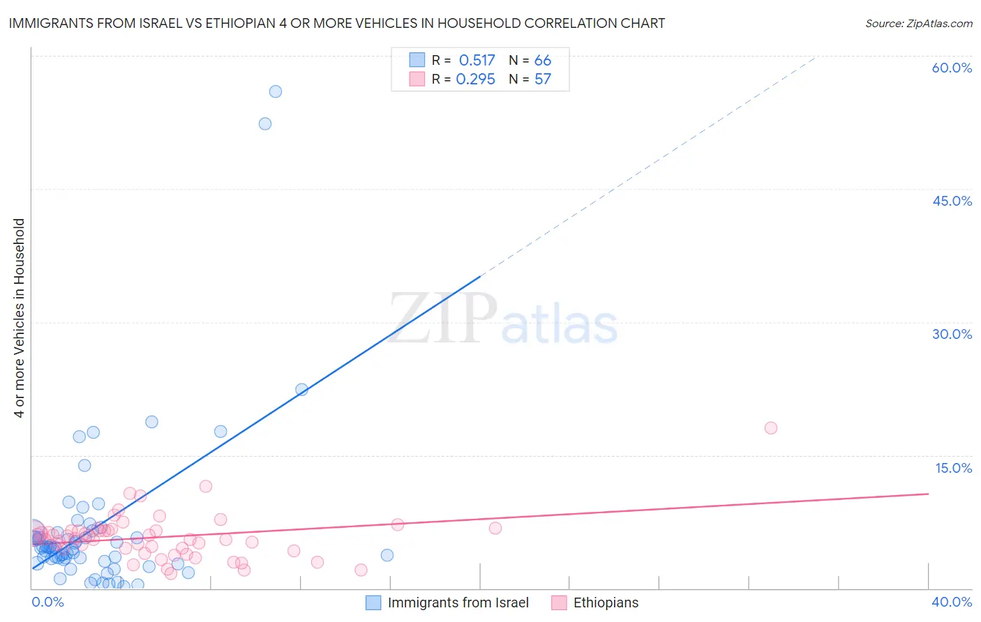 Immigrants from Israel vs Ethiopian 4 or more Vehicles in Household