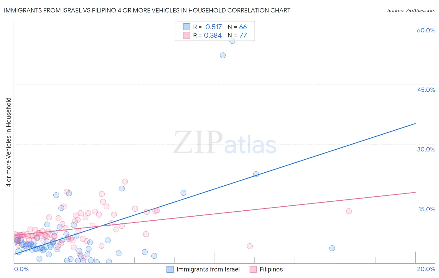 Immigrants from Israel vs Filipino 4 or more Vehicles in Household