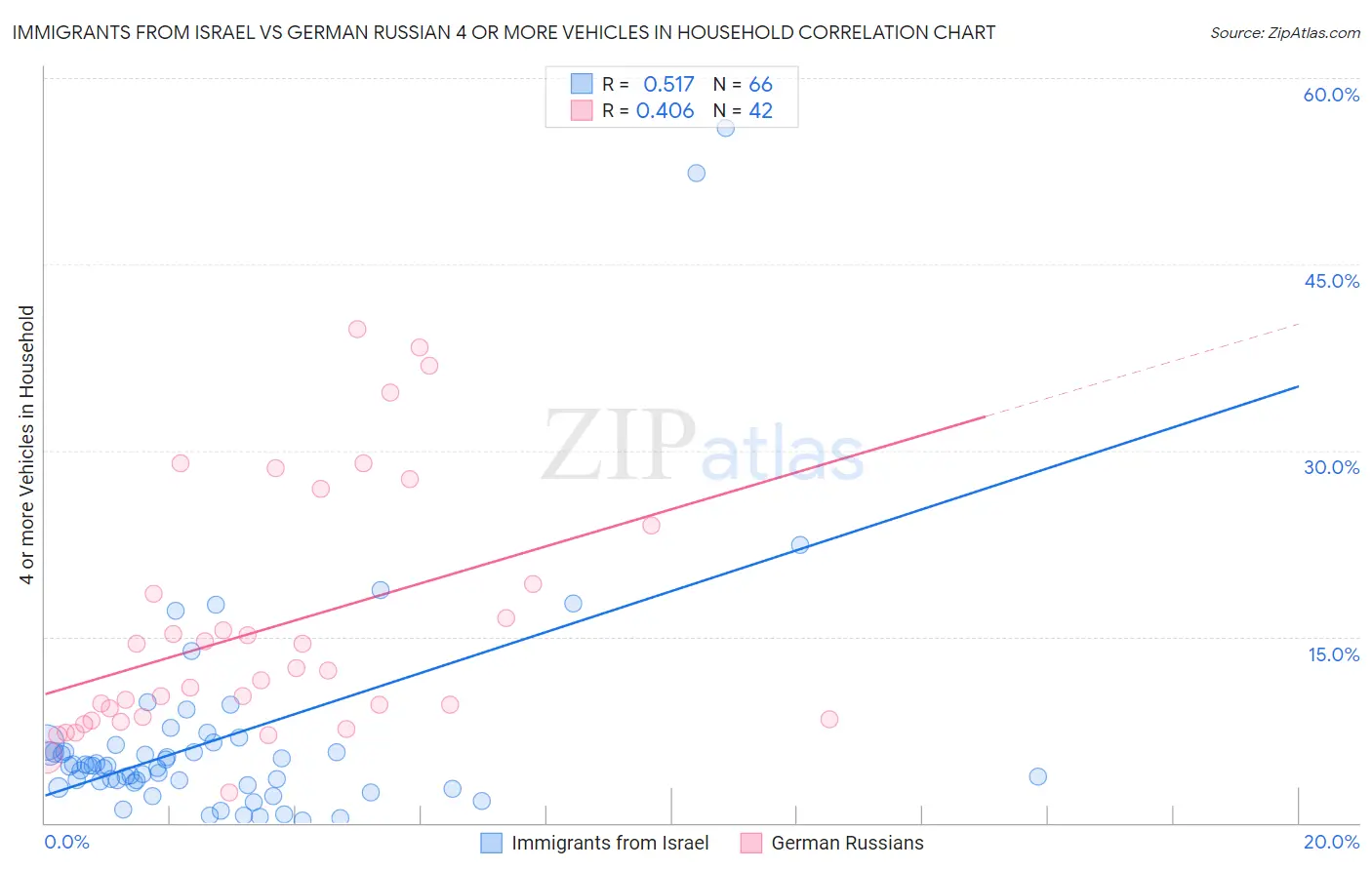 Immigrants from Israel vs German Russian 4 or more Vehicles in Household