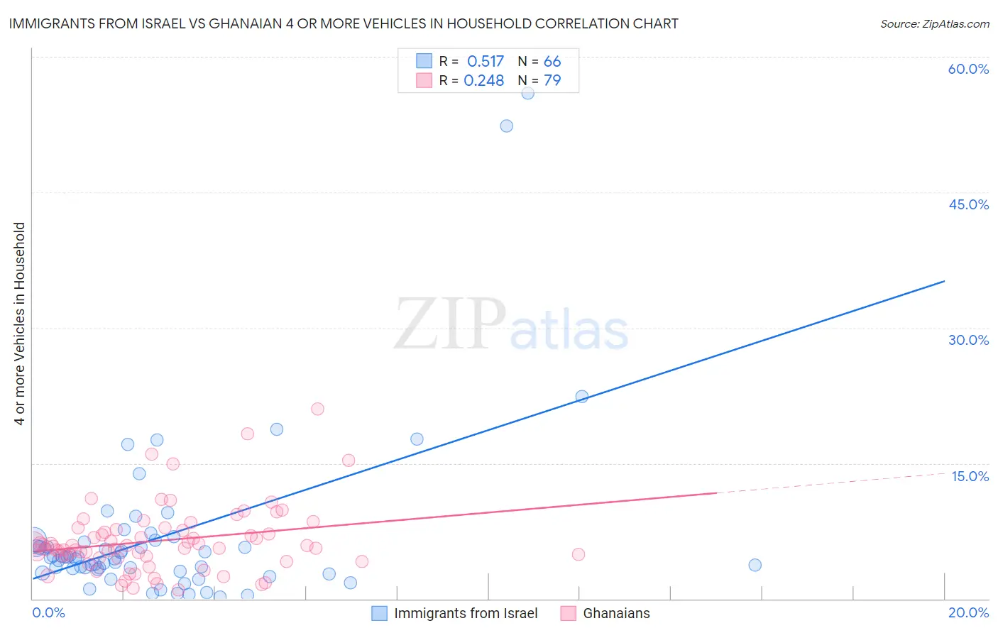 Immigrants from Israel vs Ghanaian 4 or more Vehicles in Household