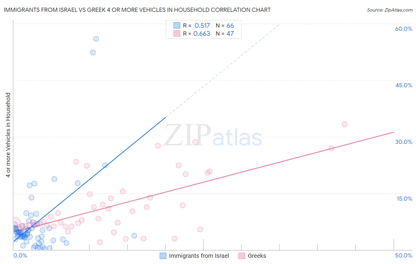 Immigrants from Israel vs Greek 4 or more Vehicles in Household