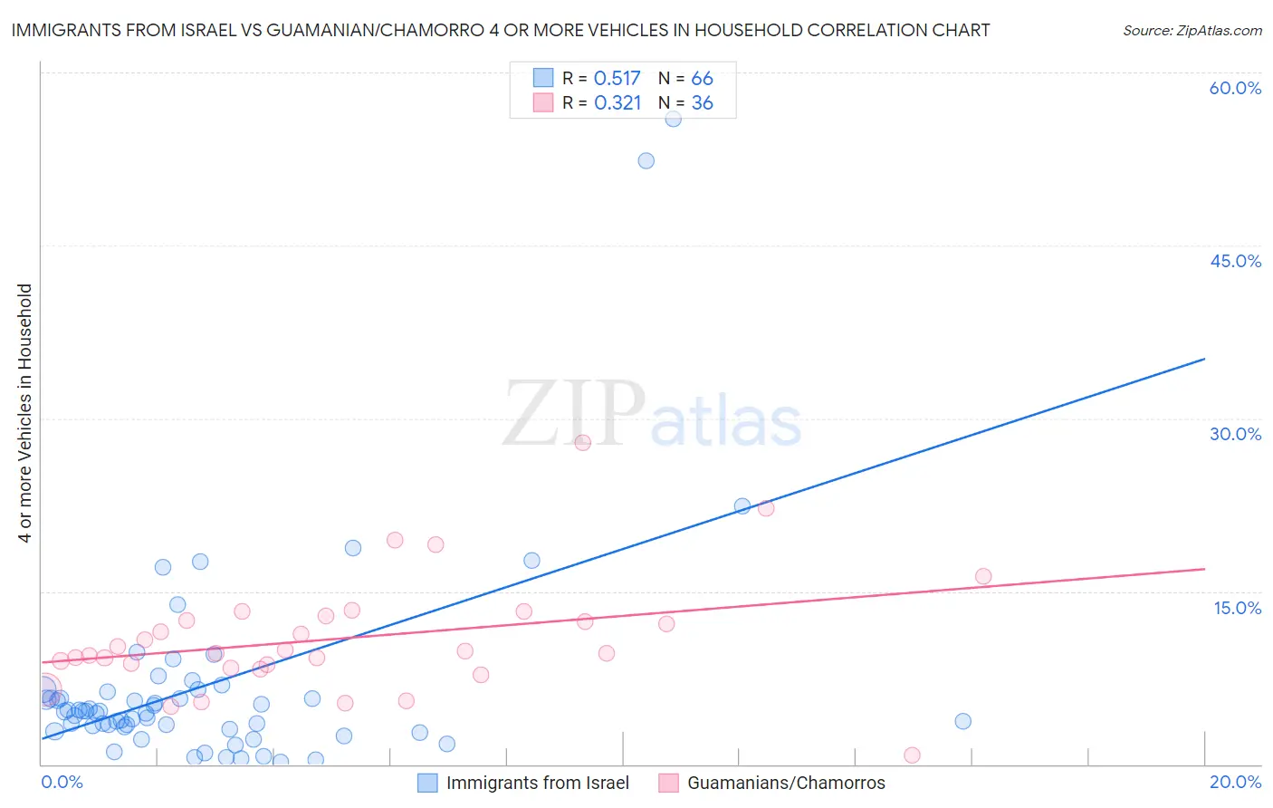 Immigrants from Israel vs Guamanian/Chamorro 4 or more Vehicles in Household